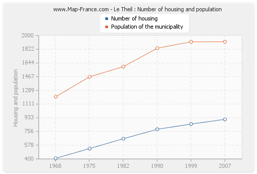 Le Theil : Number of housing and population